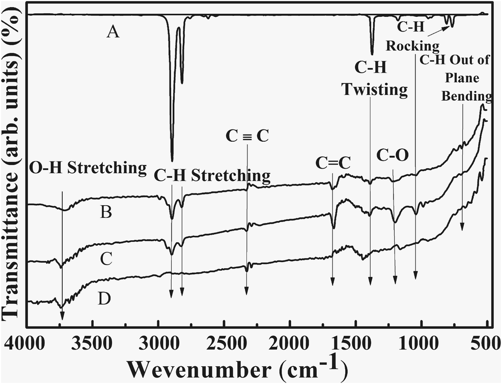 FTIR spectroscopy